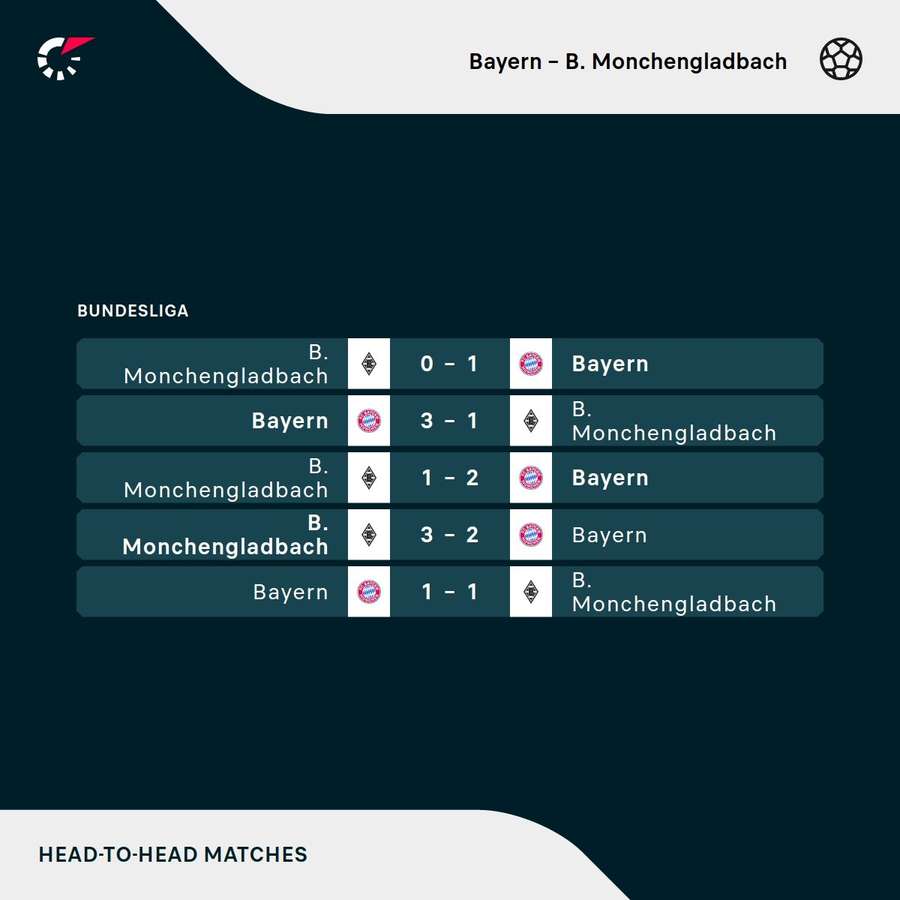 Os últimos duelos entre Bayern de Munique e Borussia Mönchengladbach