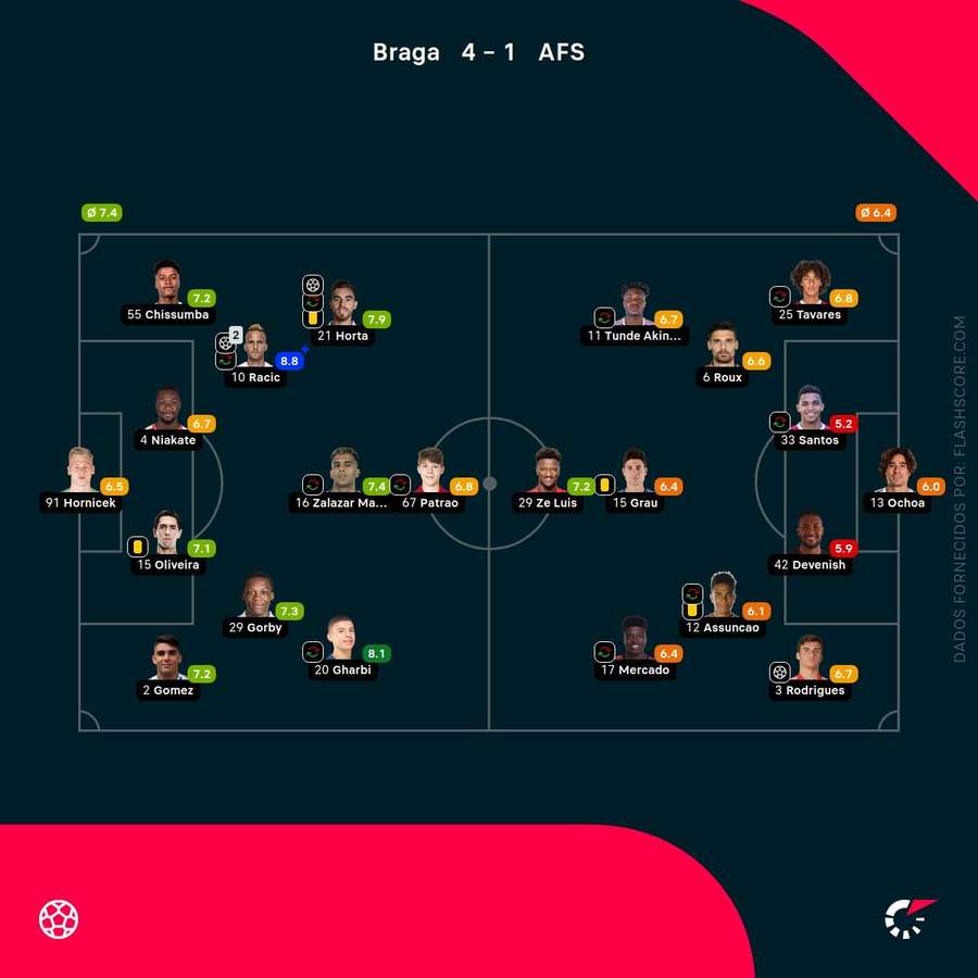 Notas finais dos jogadores
