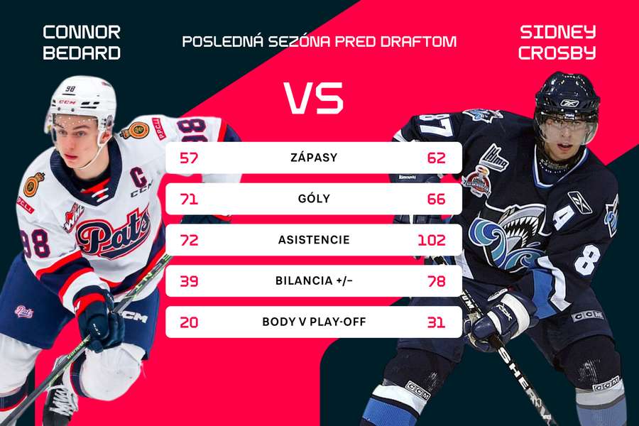 Porovnanie Bedarda s Crosbym pred vstupom do NHL