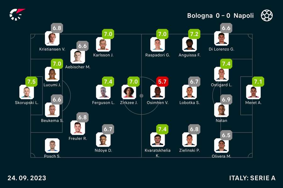 Bologna - Napoli player ratings