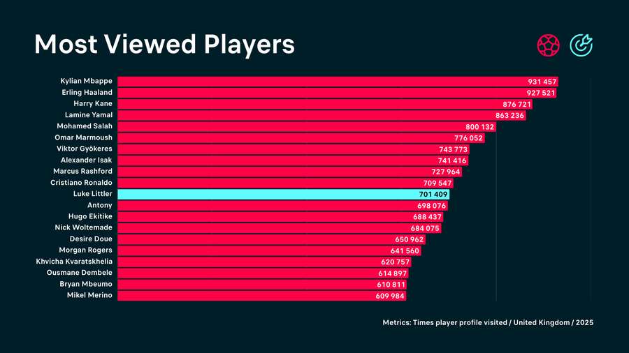 Most viewed players