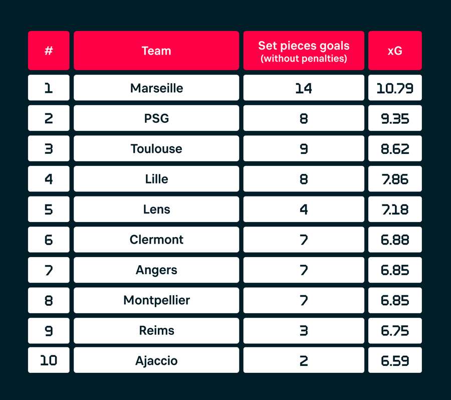 Gols esperados em bolas paradas