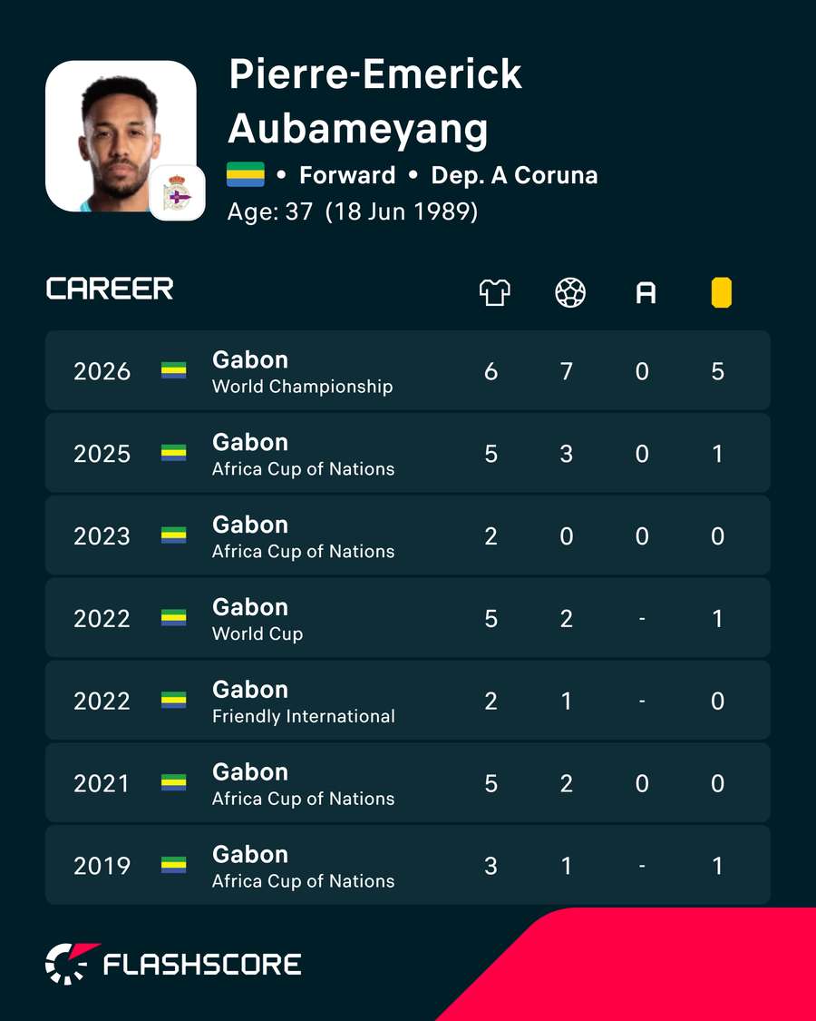 Aubameyang's stats for Gabon Aubameyang's stats for Gabon