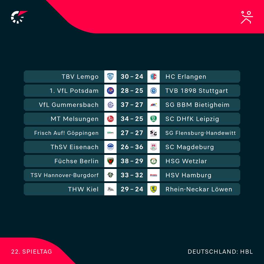HBL: Runde 22 im Überblick
