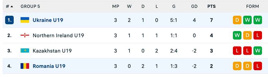 Clasament Grupa 5 - preliminarii Euro U19 2026