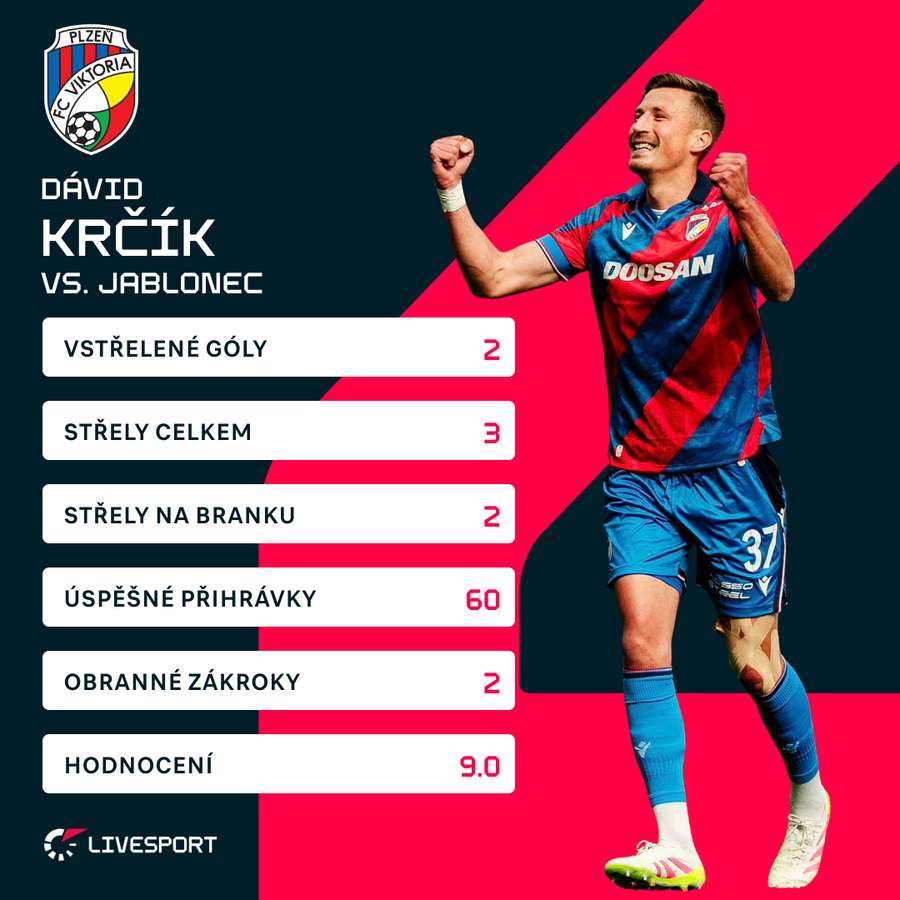 Krčíkovy statistiky proti Jablonci. Krčíkovy statistiky proti Jablonci.