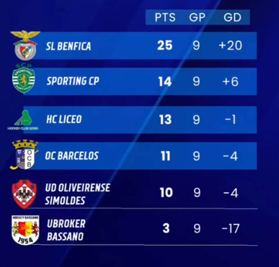 A classificação do Grupo B