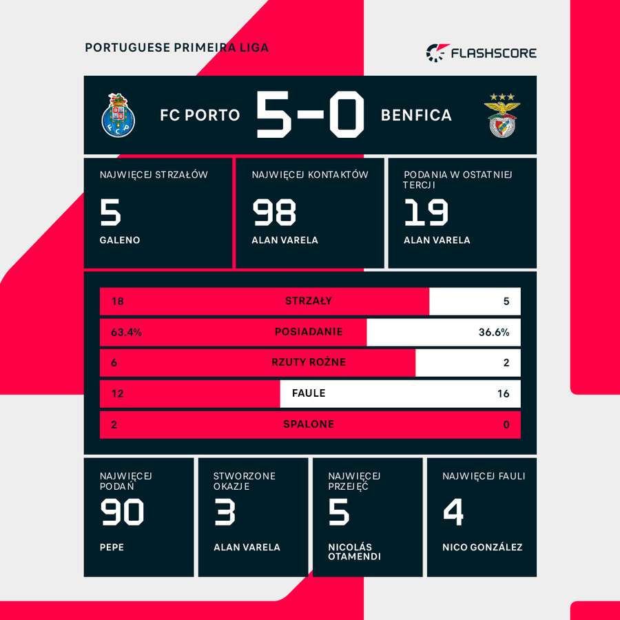 Wynik i wybrane statystyki meczu Porto-Benfica