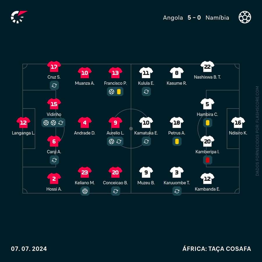 Os onzes iniciais de Angola e Namíbia