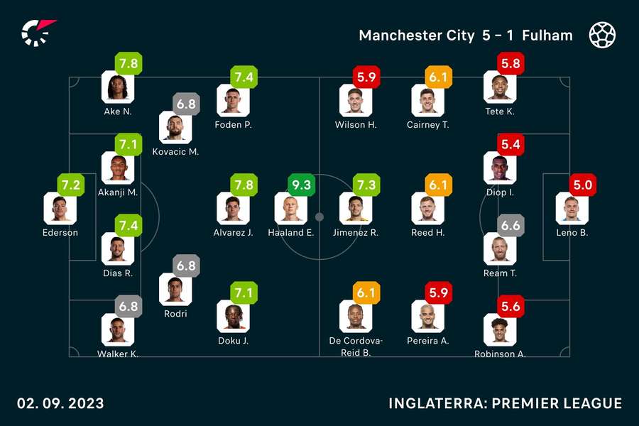 Notas dos jogadores