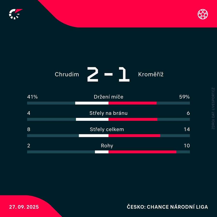 Statistiky zápasu.