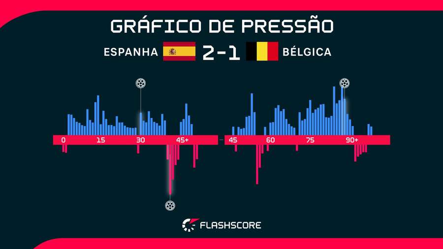 A Espanha dominou a partida contra a Bélgica A Espanha dominou a partida contra a Bélgica
