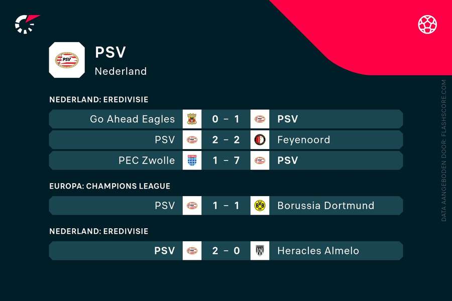 Laatste resultaten PSV