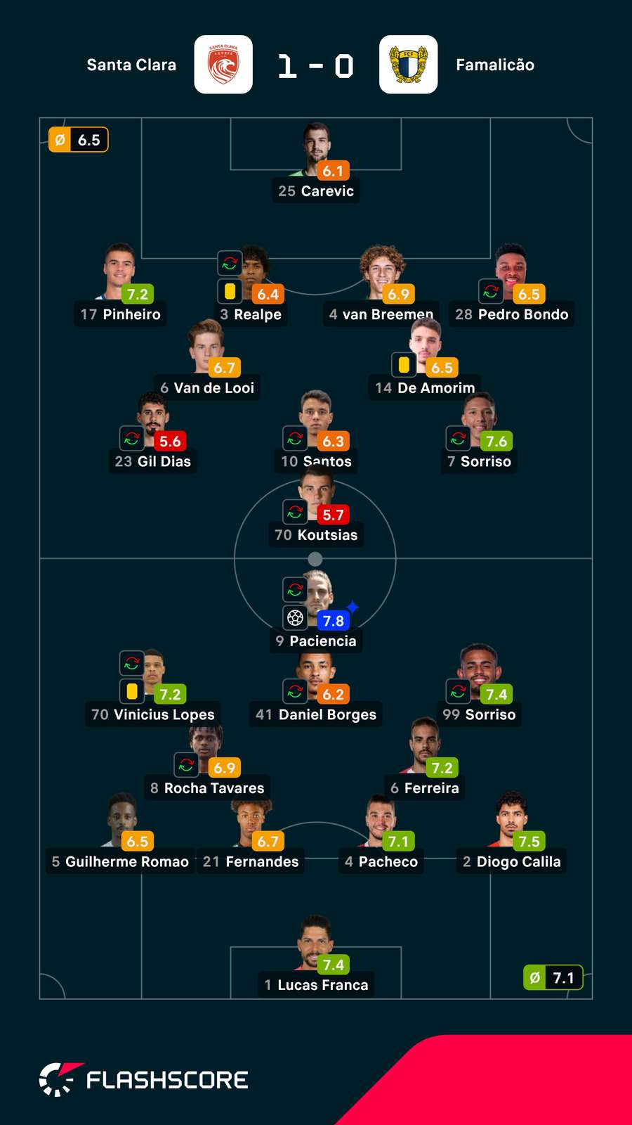 Notas dos jogadores Notas dos jogadores