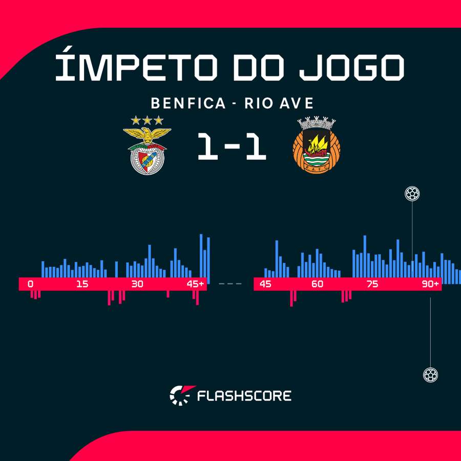 O Benfica esteve por cima, mas não conseguiu marcar