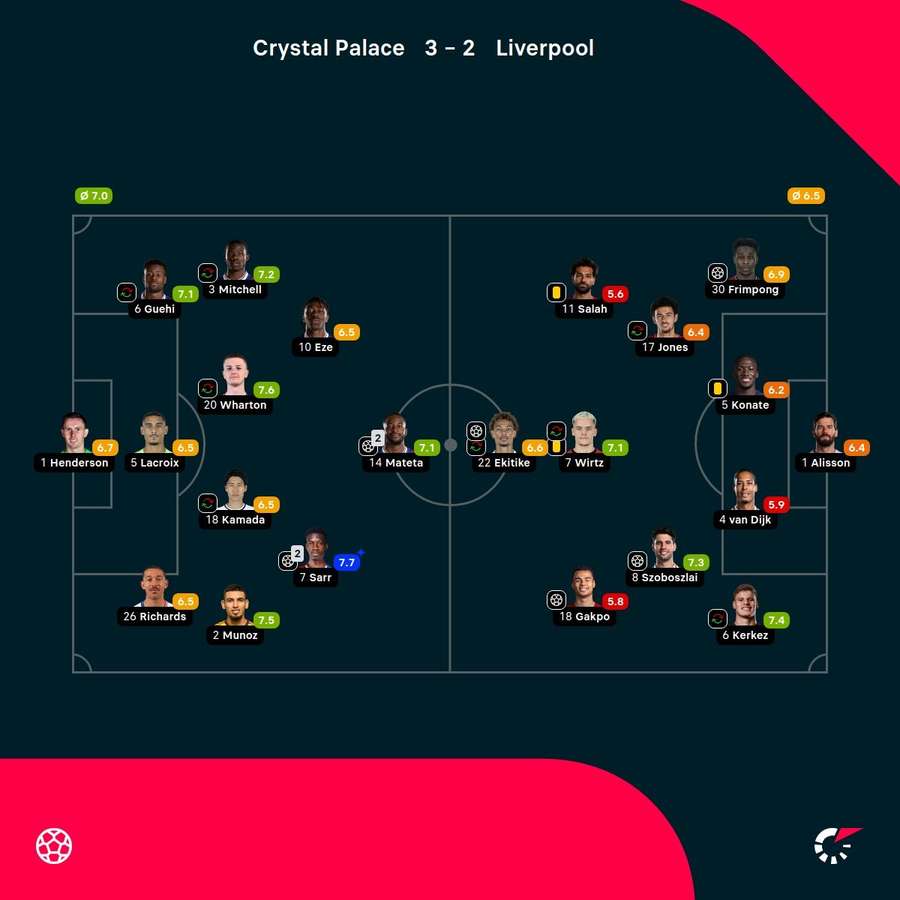 Player ratings