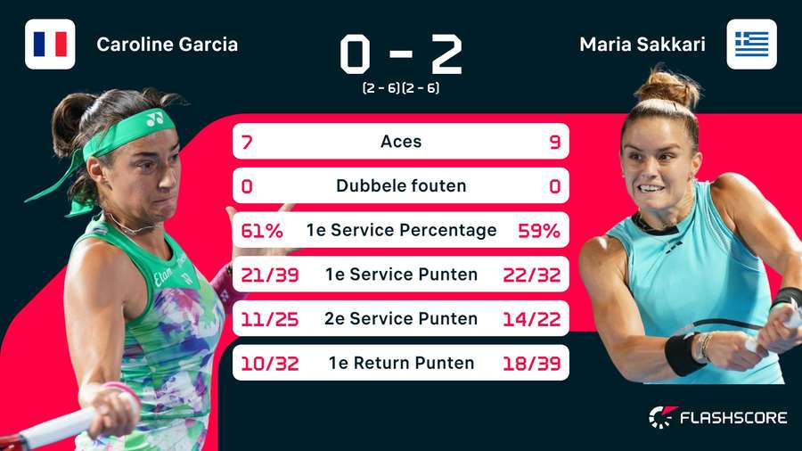 Stats Garcia-Sakkari Stats Garcia-Sakkari