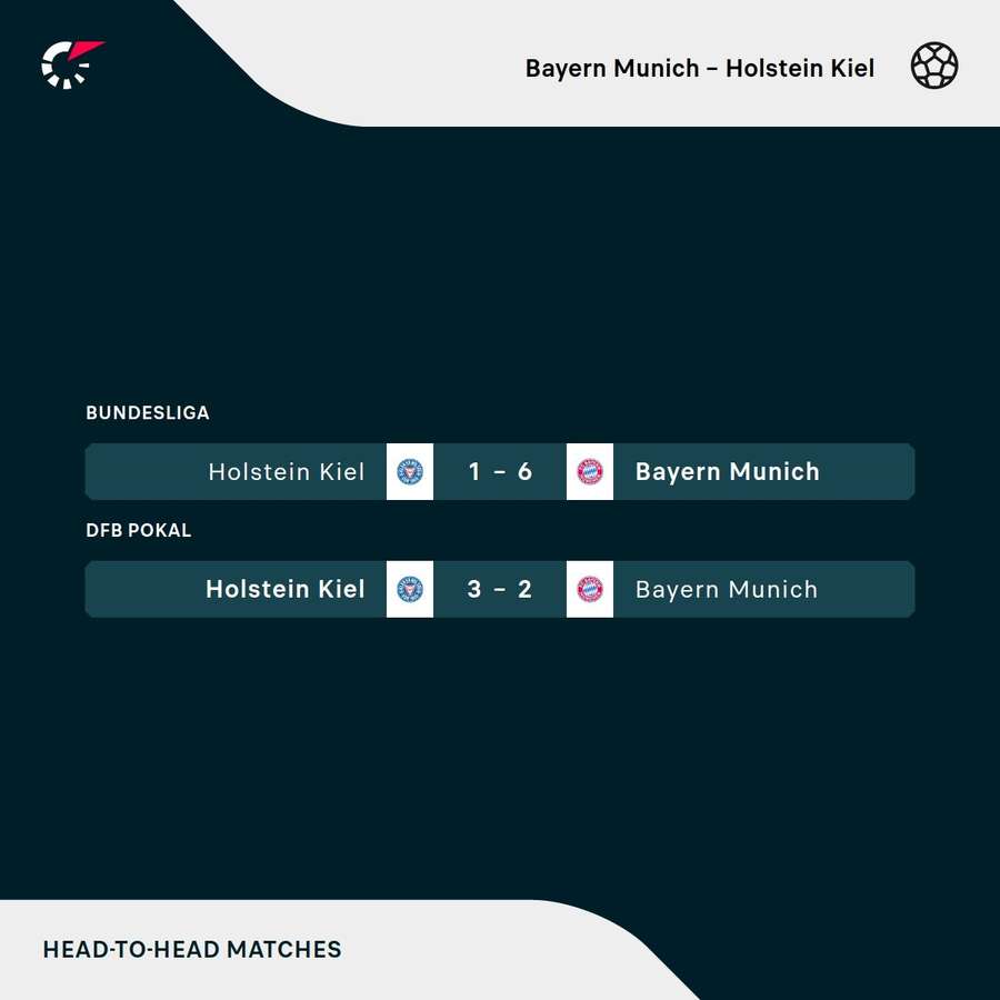 Holsten Kiel and Bayern's most recent meetings