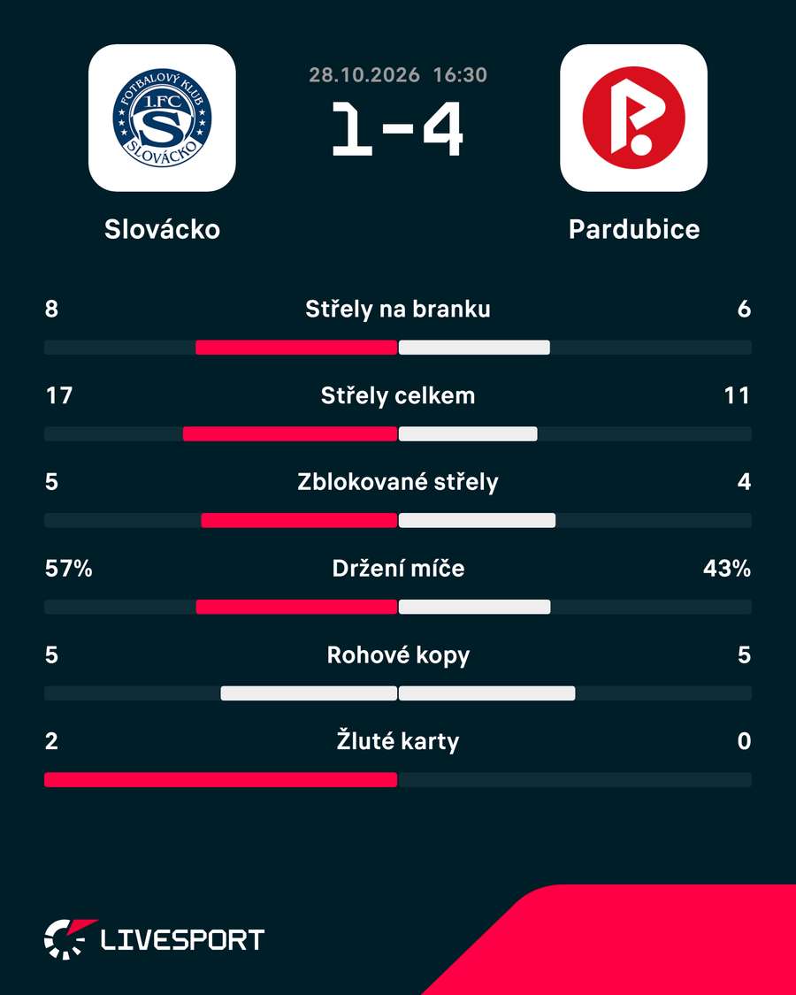 Statistiky utkání. Statistiky utkání.