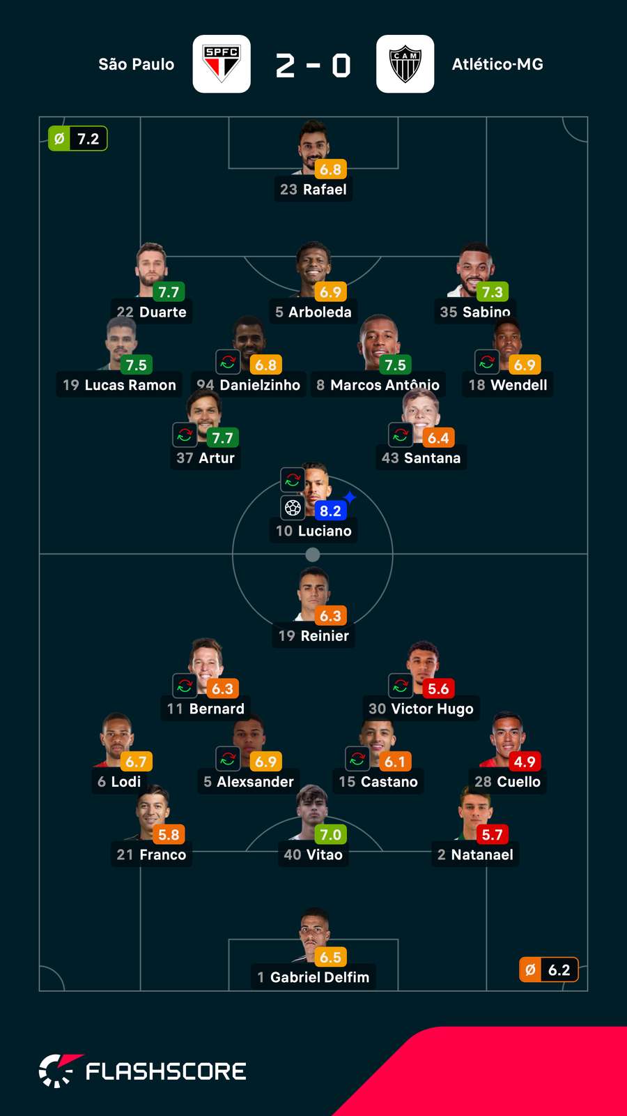 As notas dos jogadores titulares de São Paulo e Atlético-MG na partida As notas dos jogadores titulares de São Paulo e Atlético-MG na partida