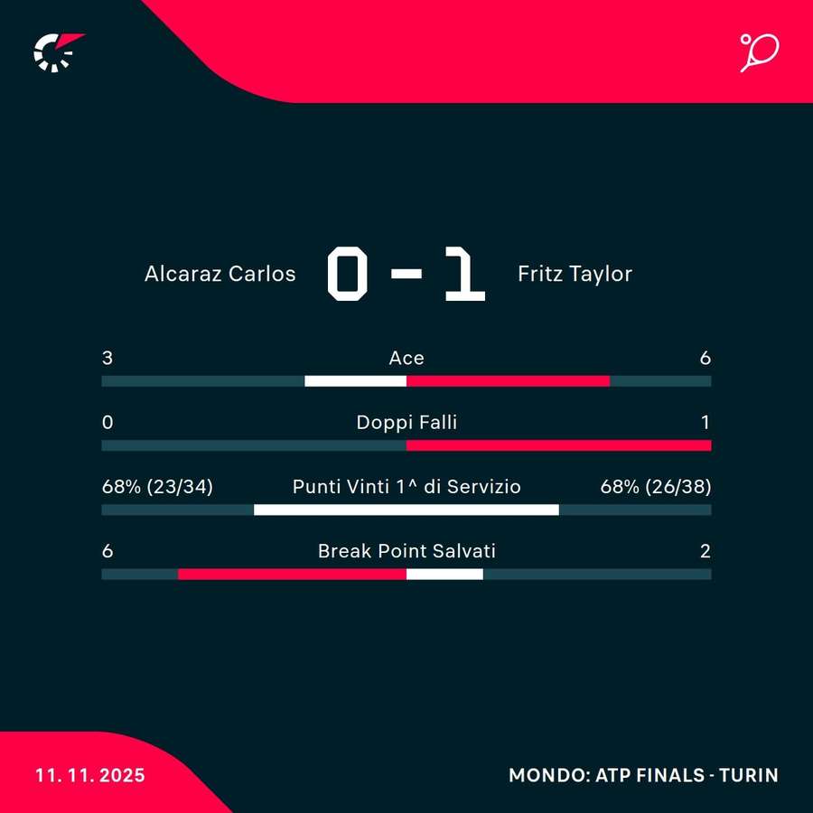 Le statistiche Le statistiche