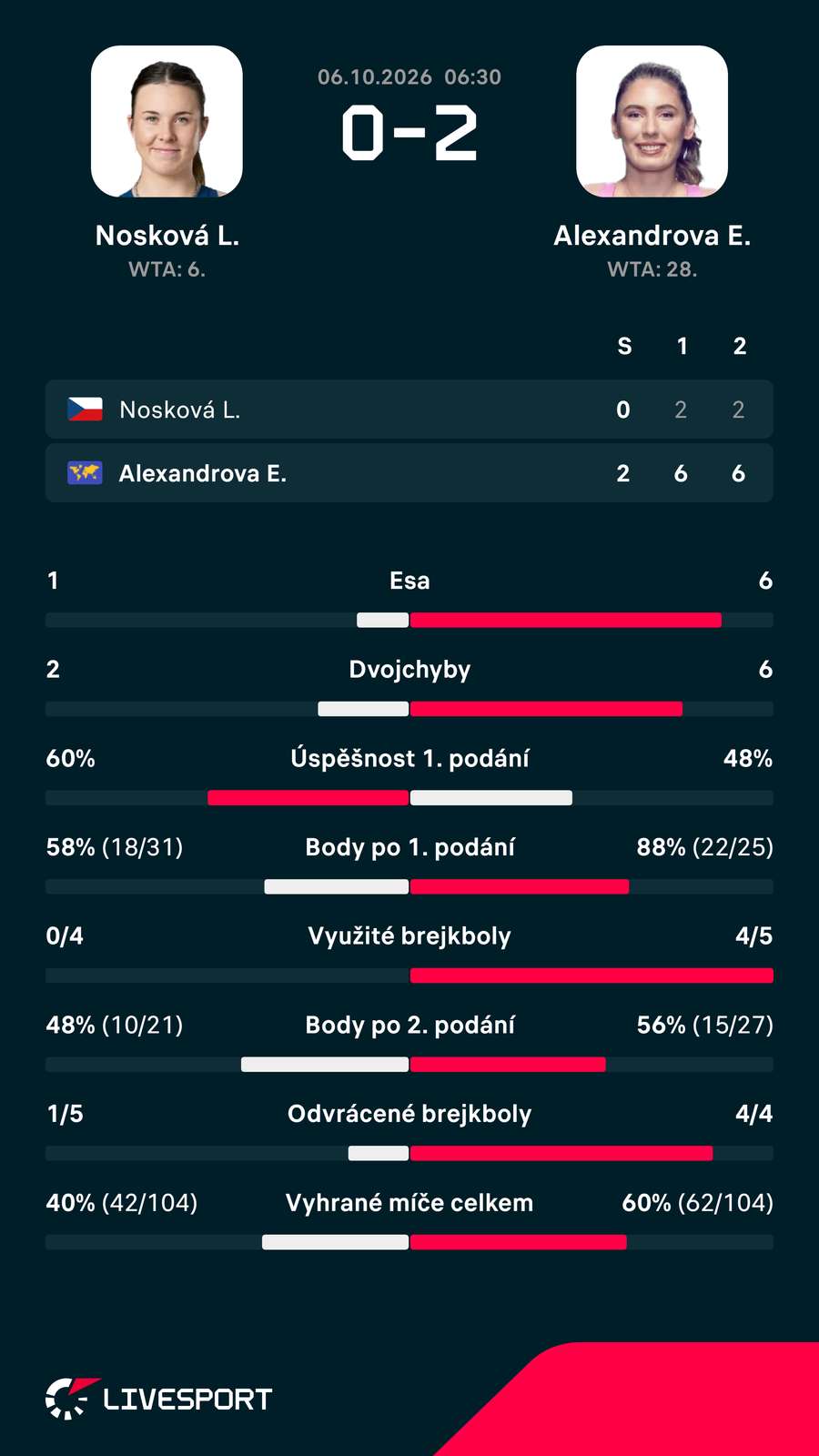Statistiky zápasu. Statistiky zápasu.