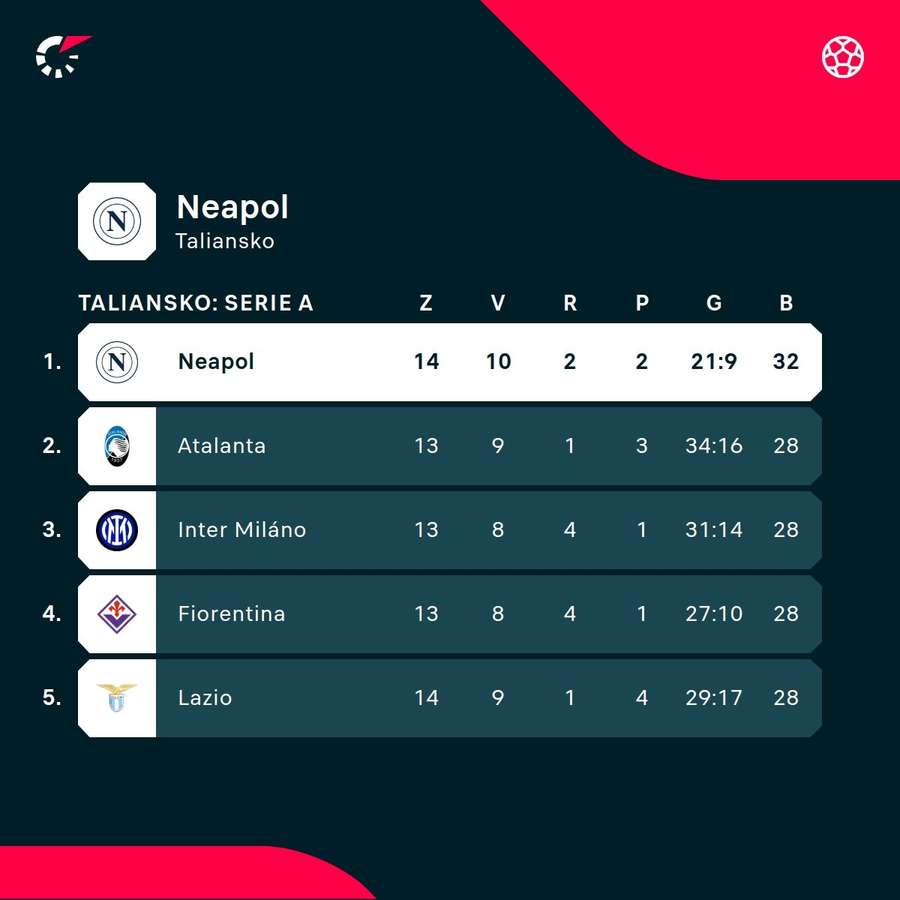 Neapol je lídrom Serie A. Neapol je lídrom Serie A.