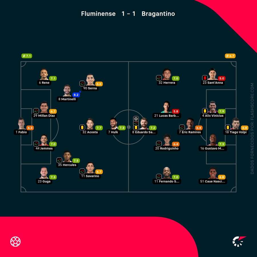 Notas finais dos jogadores Notas finais dos jogadores