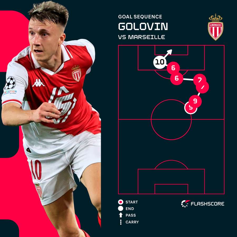 Golovin's goal sequence