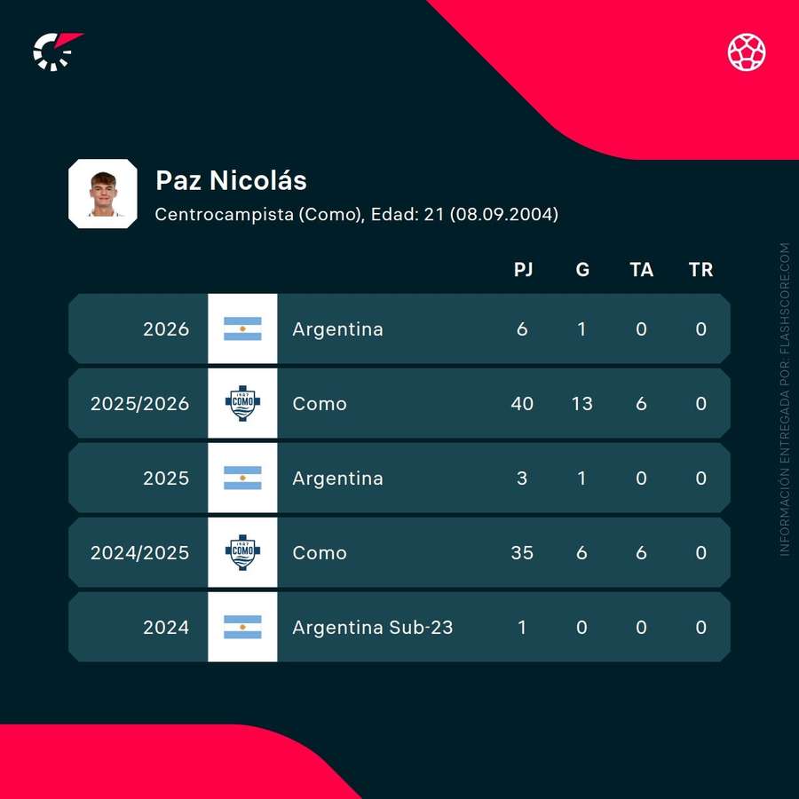 Estadísticas de Nico Paz