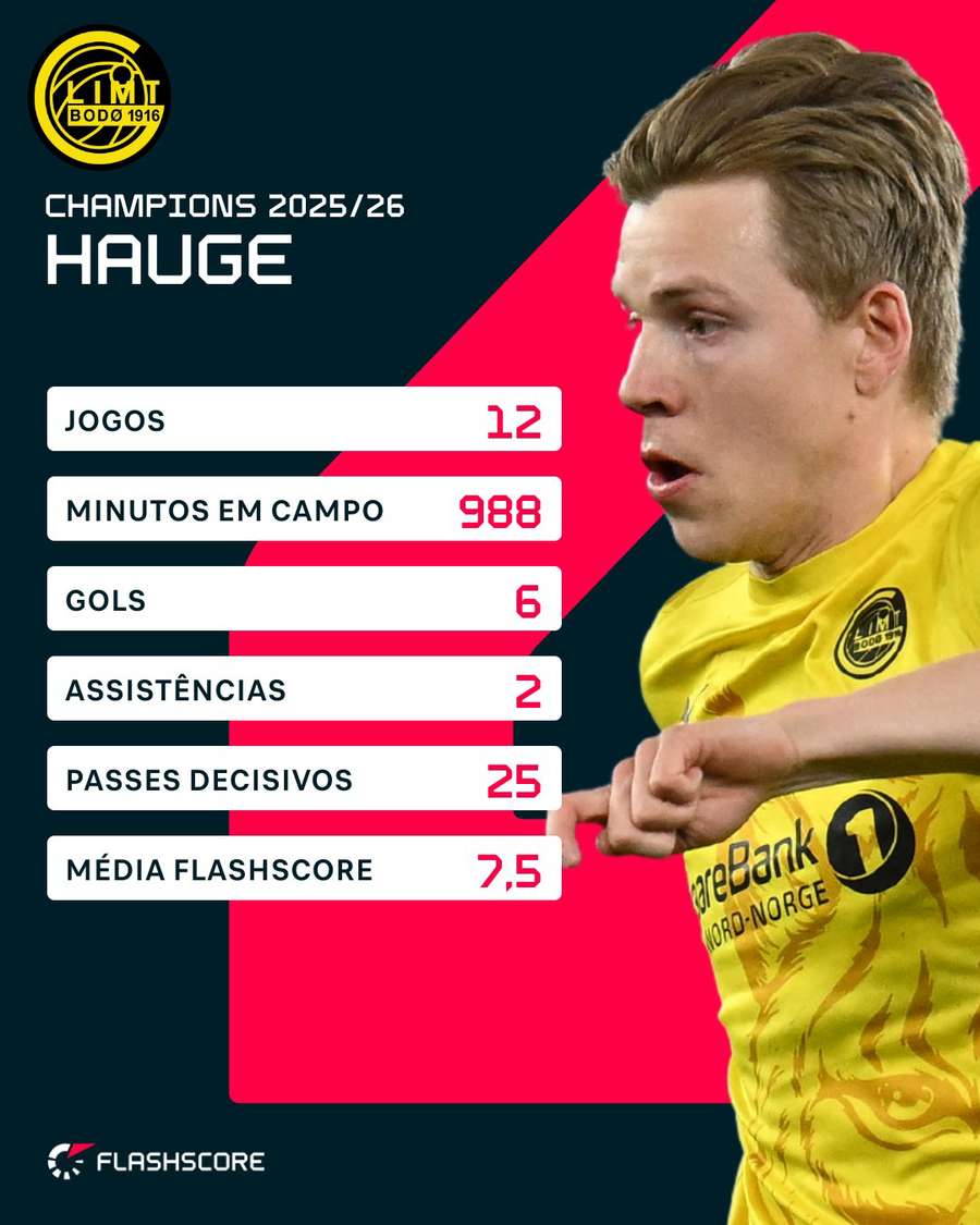 Números de Hauge na Champions League 2025/26 Números de Hauge na Champions League 2025/26