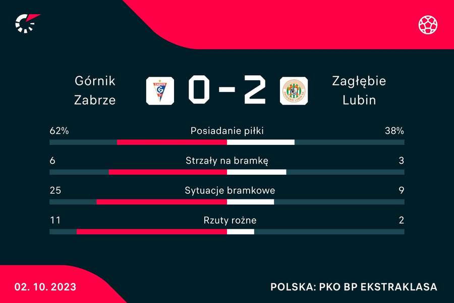 Statystyki meczu Górnik Zabrze - Zagłębie Lubin