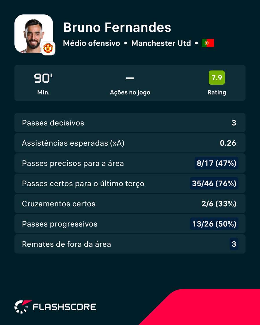 Números de Bruno Fernandes Números de Bruno Fernandes