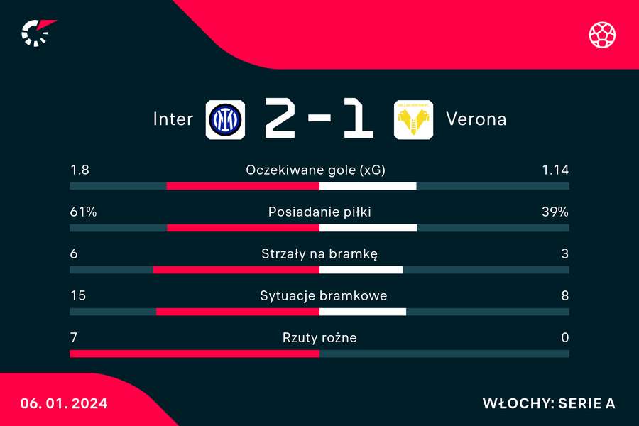 Wynik i statystyki meczu Inter-Hellas