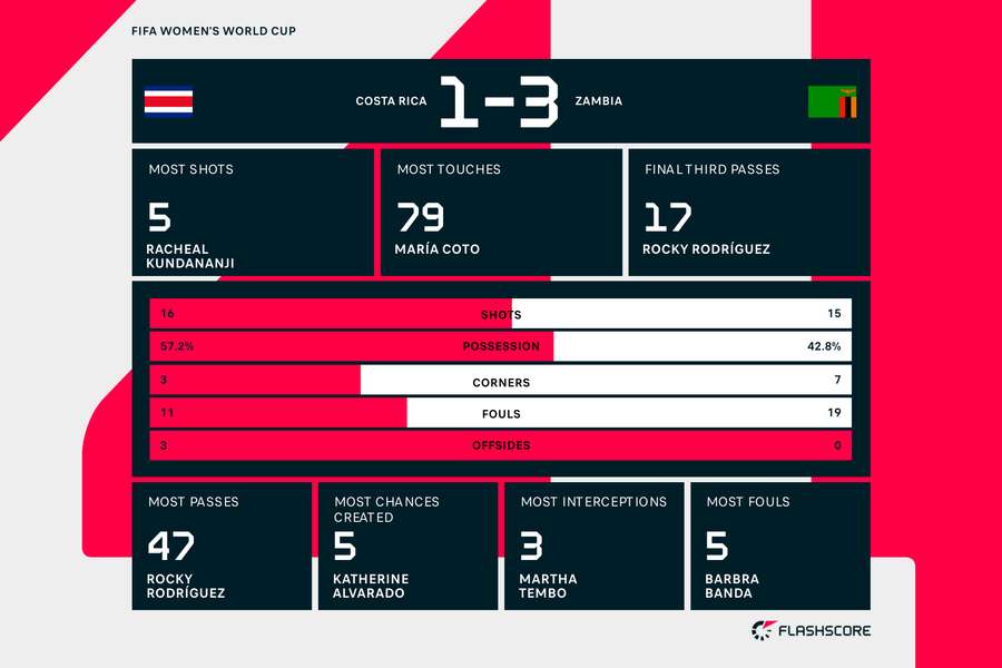 Costa Rica vs Zambia stats