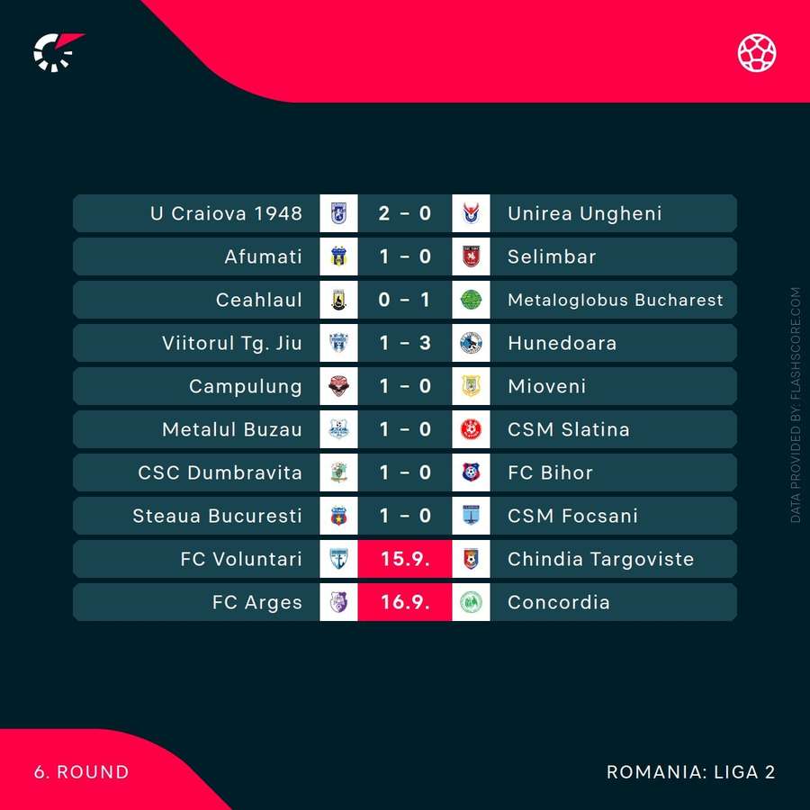 Rezultate Liga 2