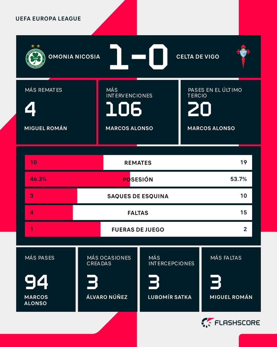 Estadísticas del Omonia - Celta Estadísticas del Omonia - Celta