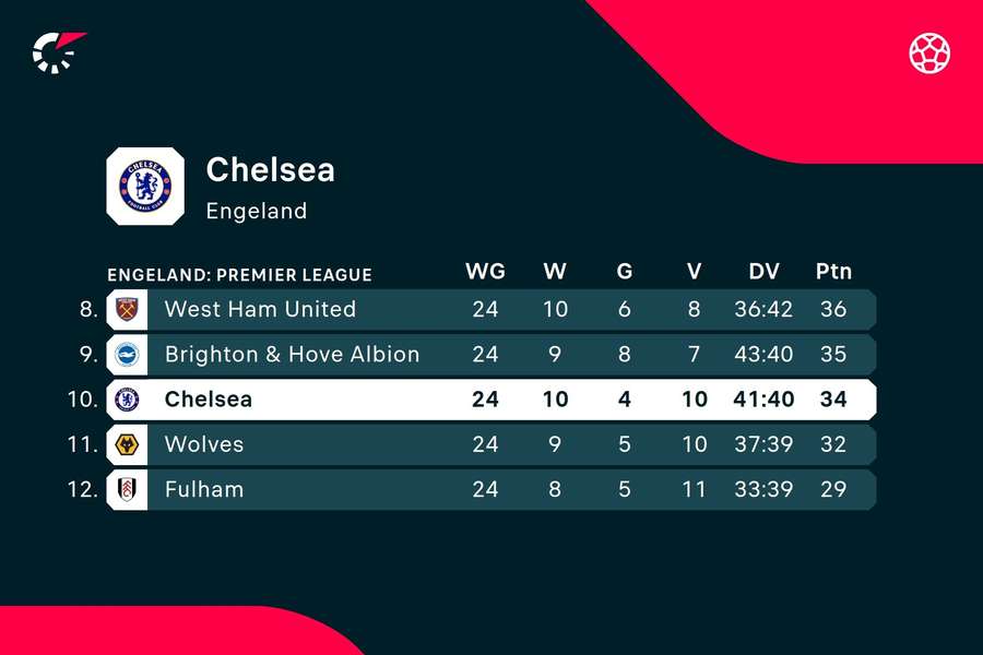 Chelsea op de Premier League-ranglijst