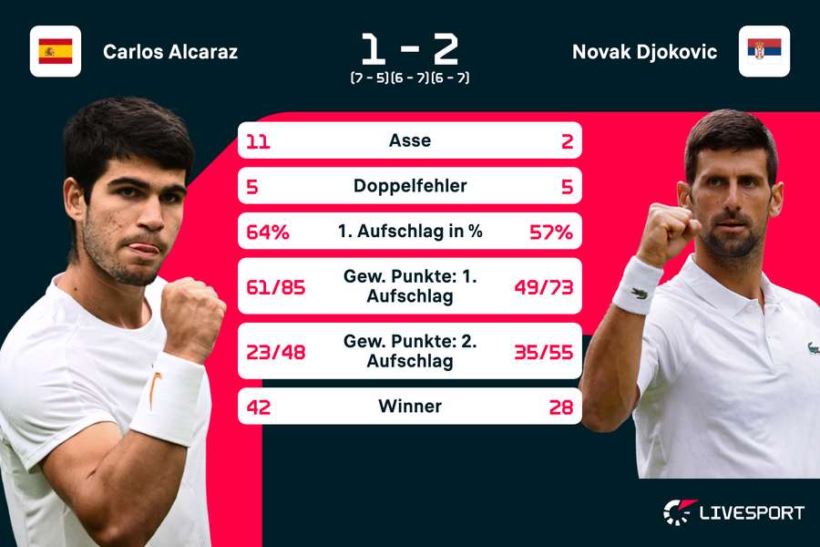 Was für ein Duell in Cincinnati: Alcaraz vs. Djokovic