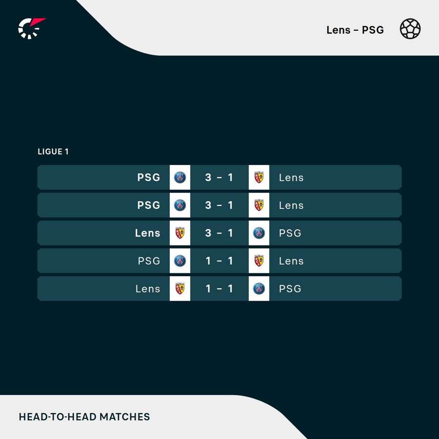 Os resultados dos últimos cinco jogos entre Lens e PSG