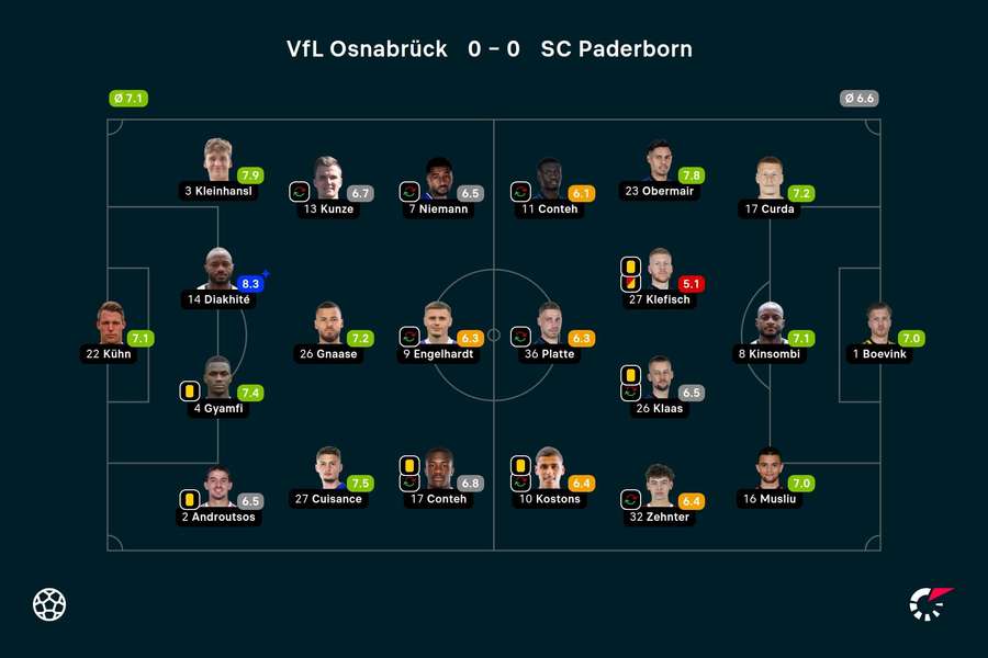 Die Noten zum Spiel: Osnabrück vs. Paderborn.