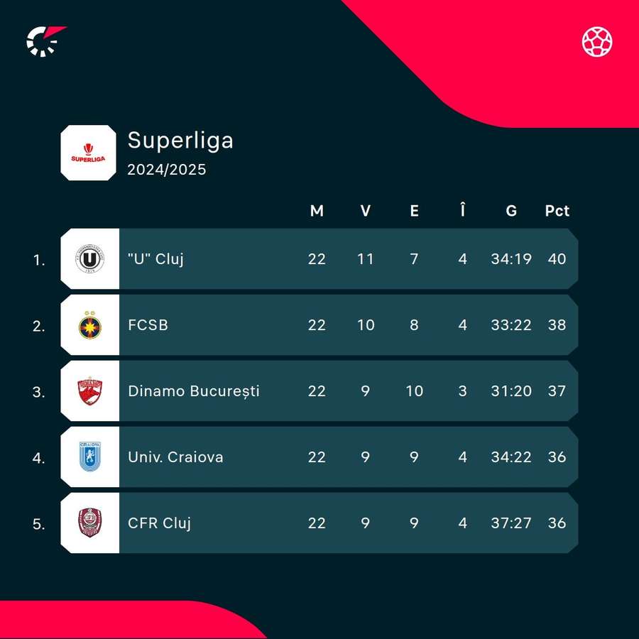 Clasament Superliga Clasament Superliga