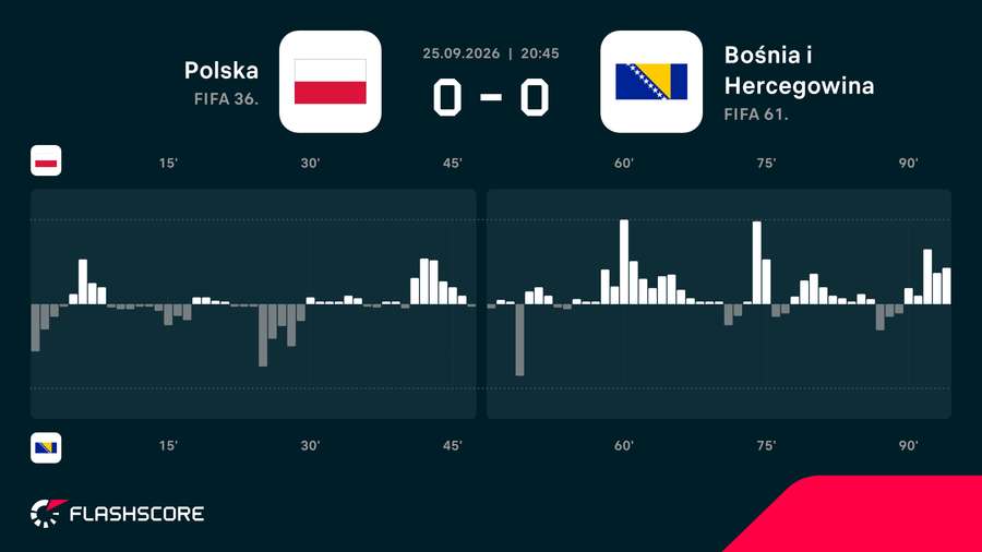 Momentum - dynamika meczu Polska - Bośnia i Hercegowina