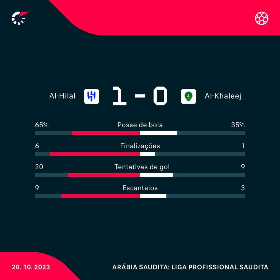 As estatísticas da vitória do Al-Hilal sobre o Al-Khaleej