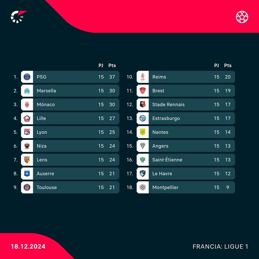 Clasificación de la Ligue 1. Clasificación de la Ligue 1.