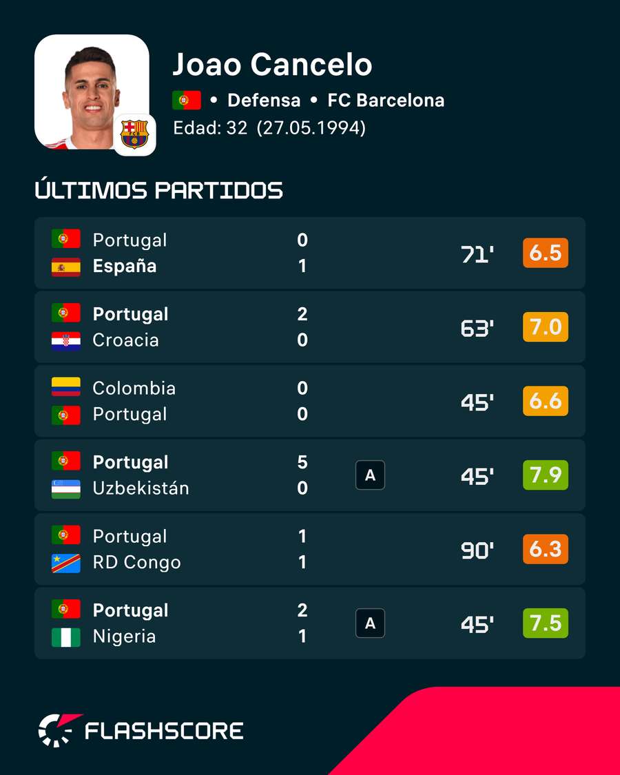 Estadísticas de Joao Cancelo Estadísticas de Joao Cancelo