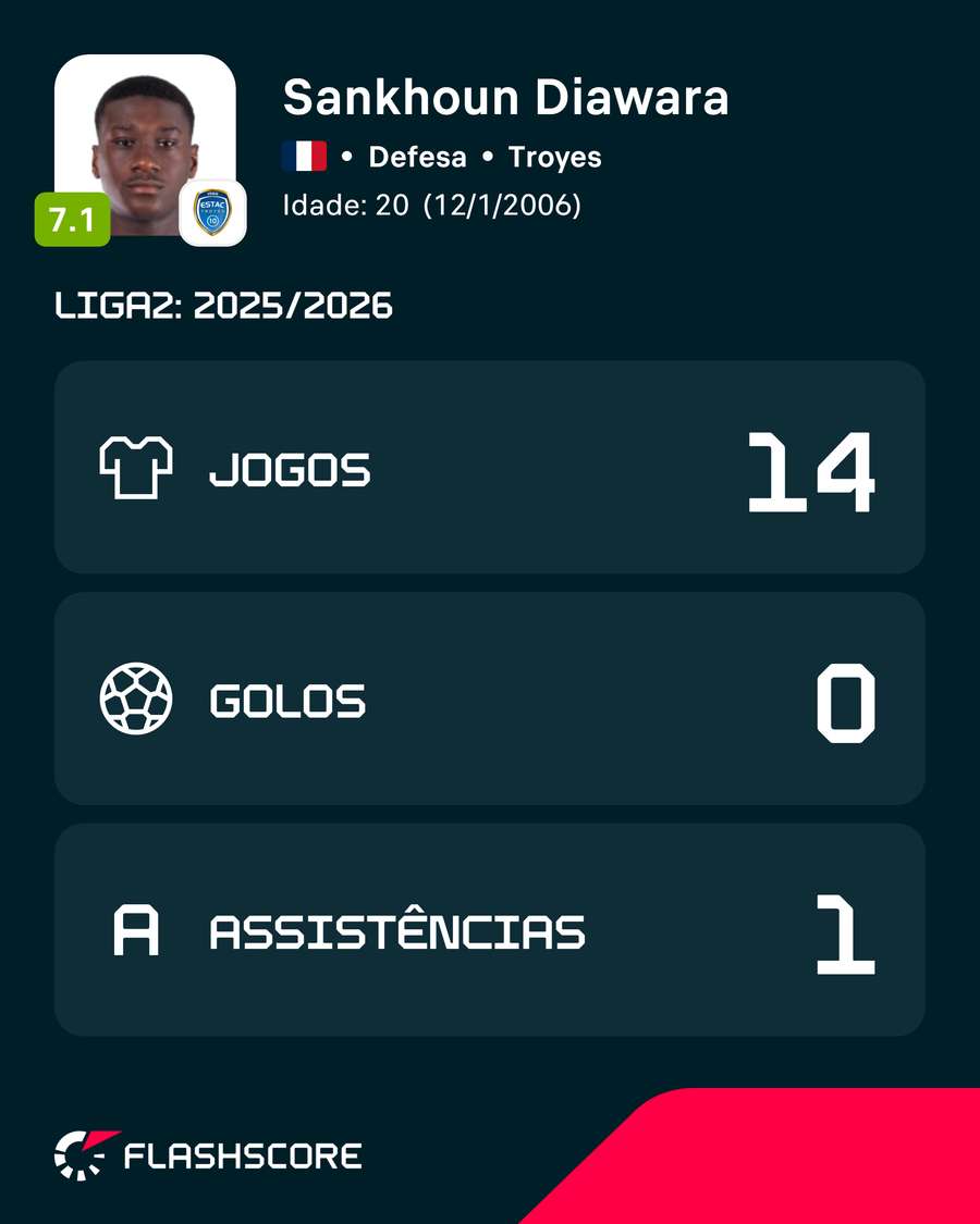 Números de Diawara na Ligue 2