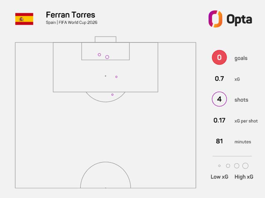 Harta xG a lui Ferran Torres împotriva Capului Verde Harta xG a lui Ferran Torres împotriva Capului Verde