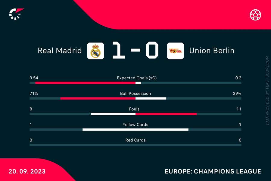 Estadísticas Real Madrid-Union de Berlín