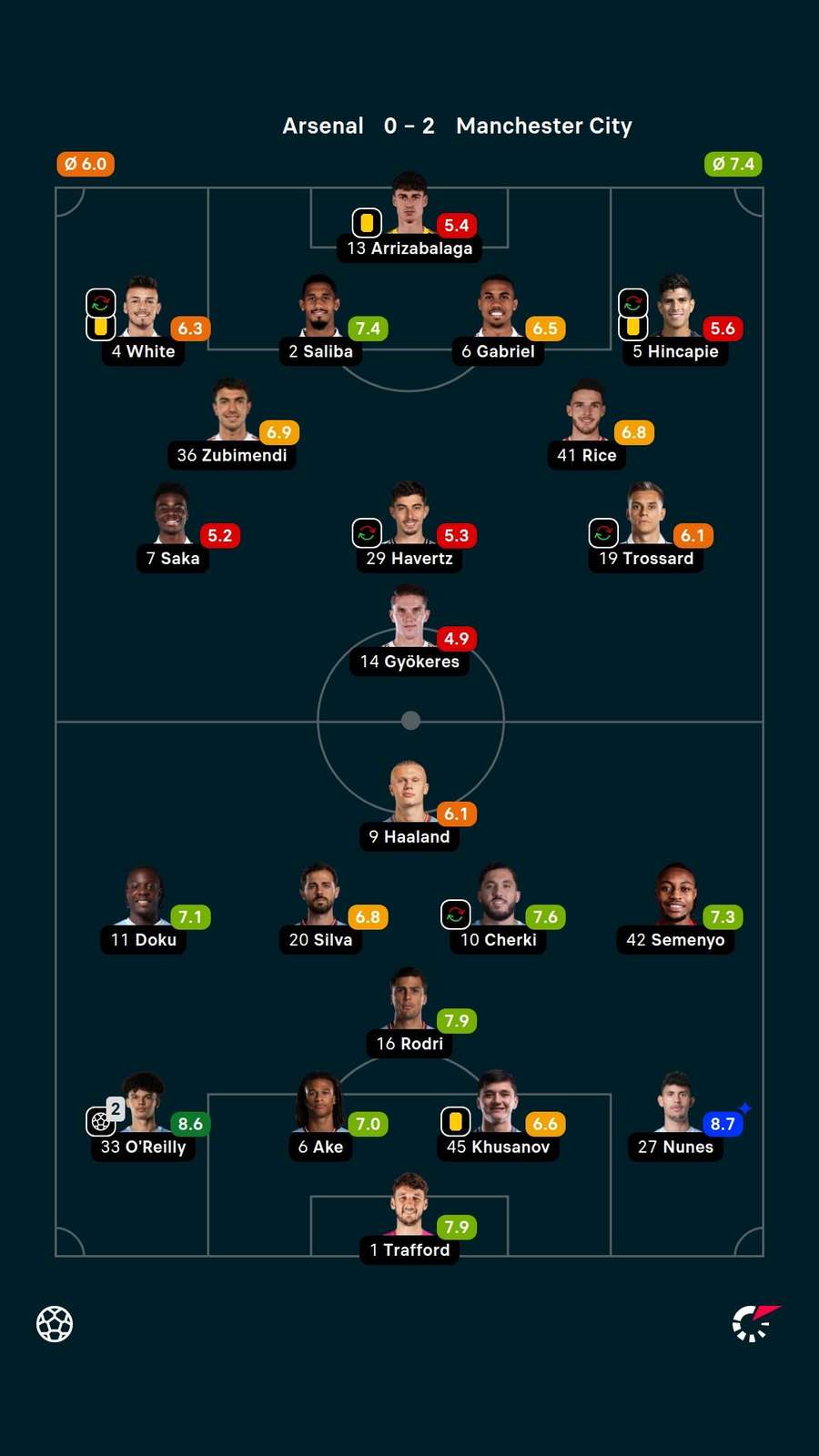 As notas dos jogadores titulares de Arsenal e Manchester City na partida